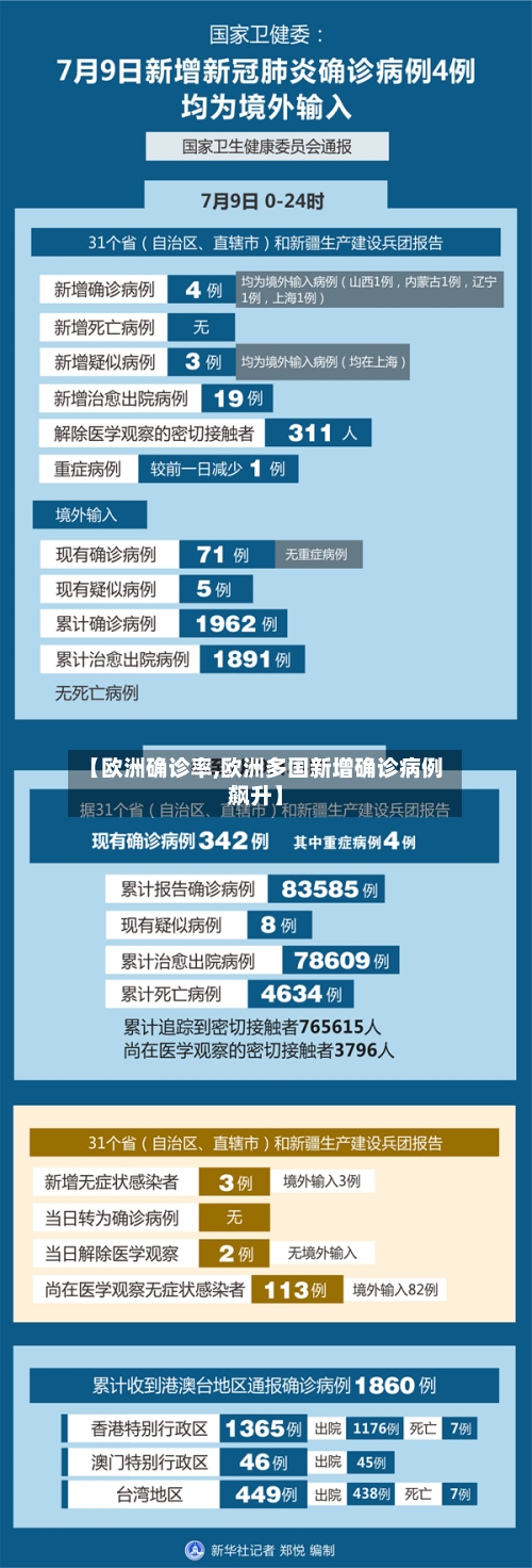 【欧洲确诊率,欧洲多国新增确诊病例飙升】