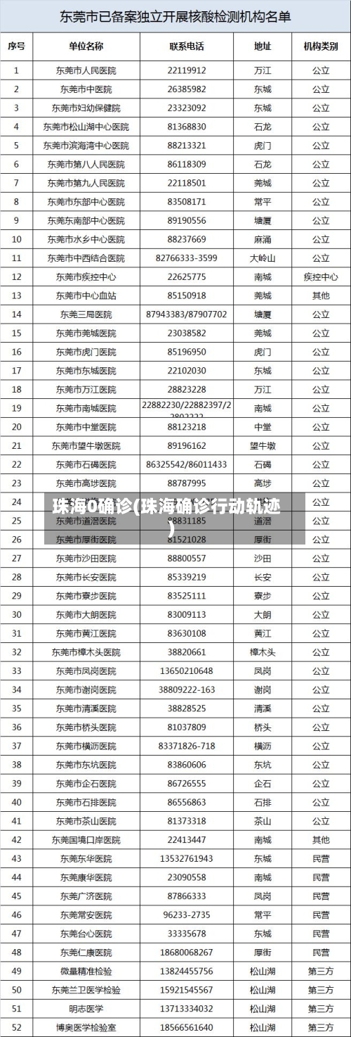 珠海0确诊(珠海确诊行动轨迹)