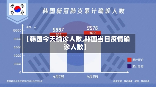 【韩国今天确诊人数,韩国当日疫情确诊人数】