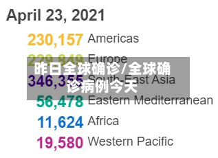 昨日全球确诊/全球确诊病例今天