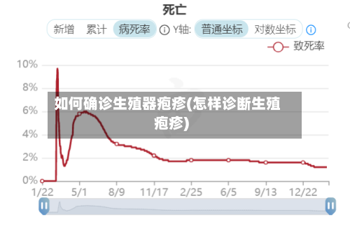 如何确诊生殖器疱疹(怎样诊断生殖疱疹)