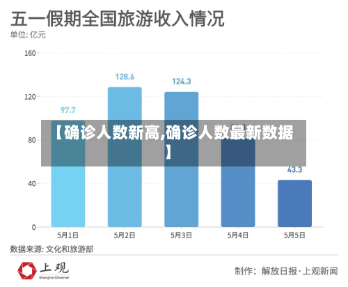 【确诊人数新高,确诊人数最新数据】