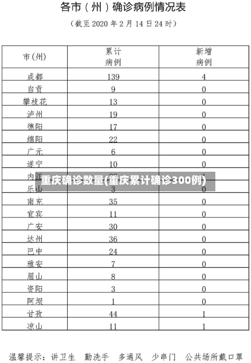 重庆确诊数量(重庆累计确诊300例)