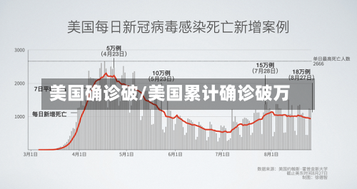 美国确诊破/美国累计确诊破万