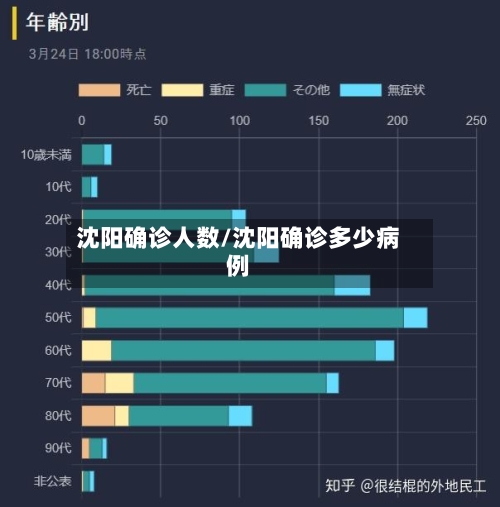 沈阳确诊人数/沈阳确诊多少病例