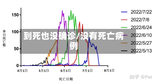 到死也没确诊/没有死亡病例