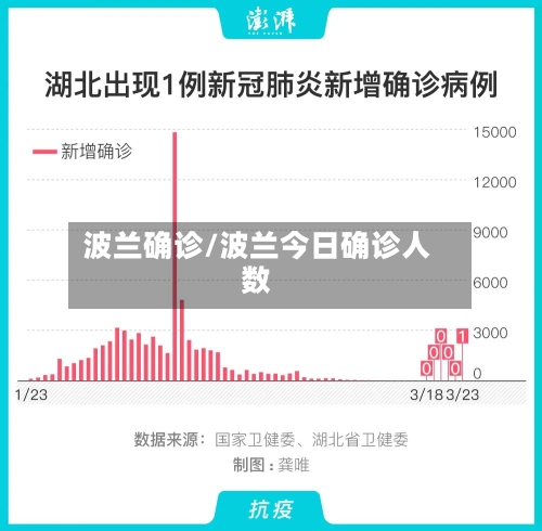 波兰确诊/波兰今日确诊人数