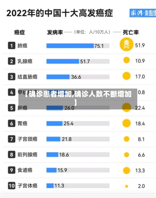 【确诊患者增加,确诊人数不断增加】