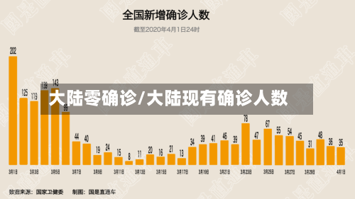 大陆零确诊/大陆现有确诊人数
