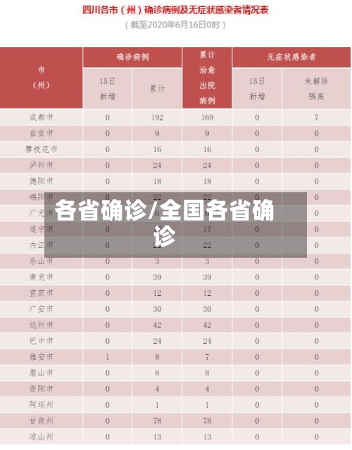 各省确诊/全国各省确诊