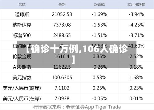 【确诊十万例,106人确诊】