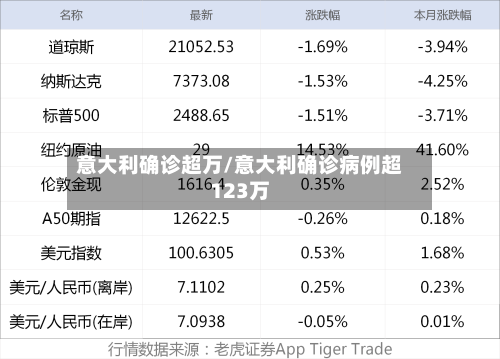 意大利确诊超万/意大利确诊病例超123万