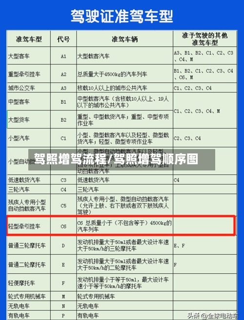 驾照增驾流程/驾照增驾顺序图