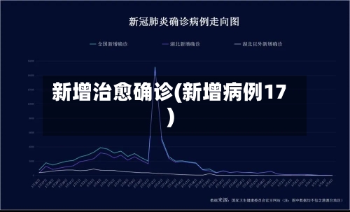 新增治愈确诊(新增病例17)