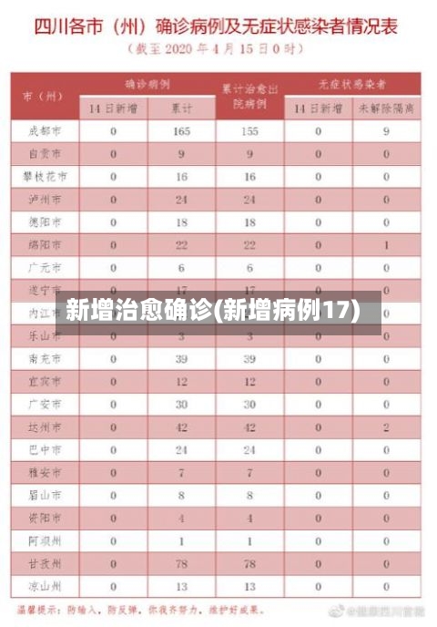 新增治愈确诊(新增病例17)